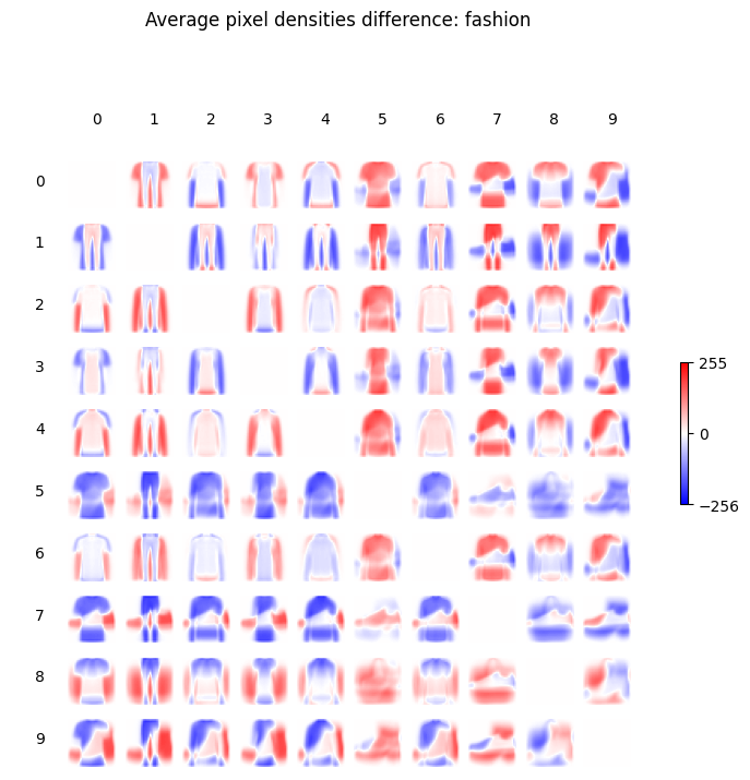 Distinguishing pairs of classes on MNIST and Fashion-MNIST with just one pixel  Luca Franceschini