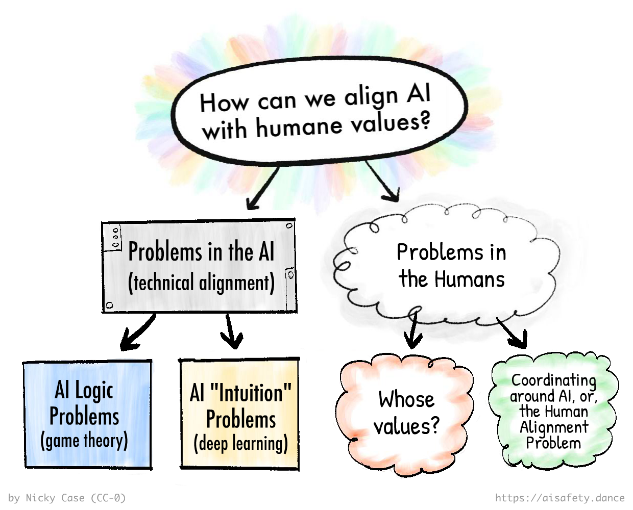 How can we align AI with humane values?